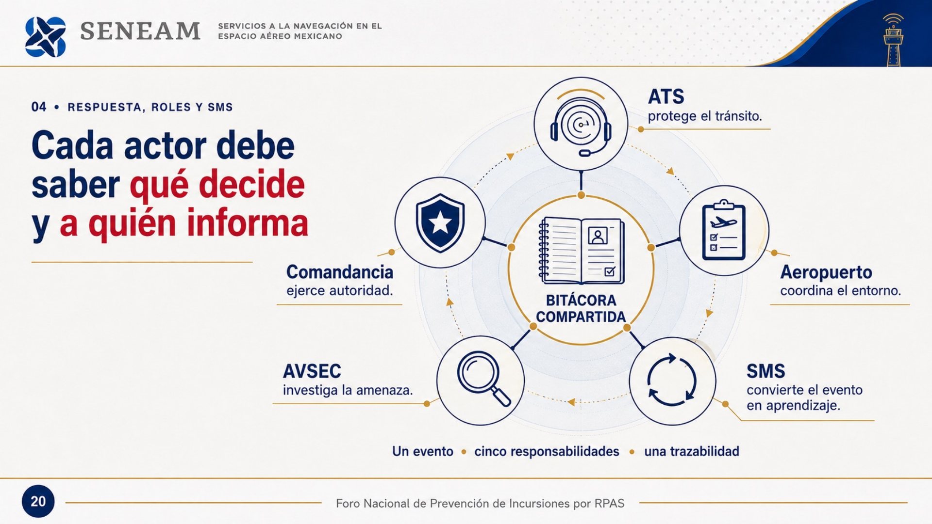 Lámina de coordinación entre ATS, comandancia, aeropuerto, AVSEC y SMS